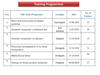 S.No. Title of the Programme Location Date
No. of
Farmers
1
House hold food security by kitchen
gardening
Soyamguda 12.06.2018 25
2
Awareness programme on balanced diet
KVK
Adilabad
12.07.2018 50
3
Awareness programme on Aneamia Saleguda 13.10.2018 19
4 Processing and preparation of soy based
food products
Shaikguda 15.10.2018 31
5
Mahila Kissan Diwas Shaikguda 15.10.2018
50
6
Training on Tomato products production Pataguda 02.03.2019 25
Training Programmes
 