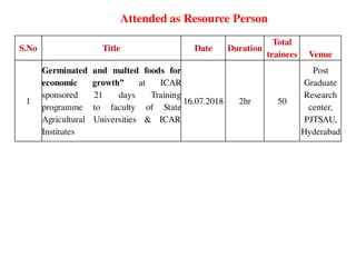 Attended as Resource Person
S.No Title Date Duration
Total
trainees Venue
1
Germinated and malted foods for
economic growth” at ICAR
sponsored 21 days Training
programme to faculty of State
Agricultural Universities & ICAR
Institutes
16.07.2018 2hr 50
Post
Graduate
Research
center,
PJTSAU,
Hyderabad
 