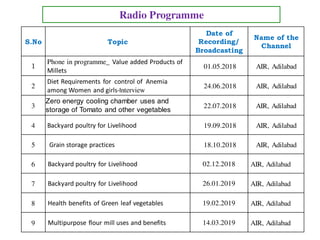S.No Topic
Date of
Recording/
Broadcasting
Name of the
Channel
1
Phone in programme_ Value added Products of
Millets
01.05.2018 AIR, Adilabad
2
Diet Requirements for control of Anemia
among Women and girls-Interview
24.06.2018 AIR, Adilabad
3
Zero energy cooling chamber uses and
storage of Tomato and other vegetables
22.07.2018 AIR, Adilabad
4 Backyard poultry for Livelihood 19.09.2018 AIR, Adilabad
5 Grain storage practices 18.10.2018 AIR, Adilabad
6 Backyard poultry for Livelihood 02.12.2018 AIR, Adilabad
7 Backyard poultry for Livelihood 26.01.2019 AIR, Adilabad
8 Health benefits of Green leaf vegetables 19.02.2019 AIR, Adilabad
9 Multipurpose flour mill uses and benefits 14.03.2019 AIR, Adilabad
Radio Programme
 