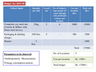 Critical Inputs Quantity
per trial
Locati
ons
No. of Subjects
(Age group 4-6
years through
ANGANWADI
centres) per
location
Cost per
location
(Rs.)
Total cost
(Rs.)
Composite soy meal mix
(Cereals & Millets with
Drum stick leaves),
55kg 5 6 3000 15000
Packaging & labeling
charges
540 Nos. 5 - 300 1500
Banner 2
Nos.
1000
Total 17500/-
No. of Locations 5
Cost per location Rs. 3300 /-
Total budget Rs. 17500 /-
Parameters to be observed
•Anthropometric Measurements
•Change consumption pattern
Budget for 2019-20
 