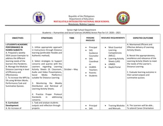 Republic of the Philippines
Department of Education
MATALATALA INTEGRATED NATIONAL HIGH SCHOOL
Matalatala, Mabitac Laguna
Senior High School Department
Academic – Humanities and Social Sciences (HUMSS) Action Plan for S.Y. 2020 – 2021
OBJECTIVES STRATEGIES TIME PERSONS
INVOLVED
RESOURCE REQUIREMENTS EXPECTED OUTCOME
I.STUDENTS ACADEMIC
PERFORMANCE IN
HUMSS SUBJECTS
A. Prepared a weekly
IDEA Lesson Exemplar to
address the different
learning needs of the
learners this Pandemic.
B. Manage the Modular
Distance Learning in level
of Efficiency and
Effectiveness
C. To increase the MPS by
5% using Written Works.
Performance Task and
Summative Quizzes.
1. Utilize appropriate approach
in Instructions through Distance
learning (preferable Flexible and
Authentic method).
2. Select strategies to Support
concerns and queries with the
Learners regarding Learning
Activity Sheets (G Classroom,
Audio and Video Presentations,
Social Media Platforms.)
suitable for Distance Learning.
3. Monitoring the Weekly
Distribution and Retrieval of
Learning Activity Sheets.
4. Practice Proper Protocol
Standards in addressing
concerns.
October – May
 Principal
 SHS
Guidance
Counselor
 SHS
Coordinat
or
 HUMSS
Teachers
 Parents
 Students
 Most Essential
Learning
Competencies
(MELC)
 Learning Activity
Sheets (LAS)
 LRMDS
 DepEd Portal
A. Maintained Efficient and
Effective delivery of Learning
Activity Sheets.
B. Revisit the appropriateness,
excellence and relevance of the
Learning Activity Sheets to meet
the needs of the Learner’s
Distance Learning
C. Evaluate learning outcome in
their varied outputs and
summative quizzes.
II. Curriculum
Development
A. An Increase of
1. Task and analyze students
outputs and reflection through
projects:
 Principal
 SHS
 Training Modules
and Manuals
A. The Learners will be able…
To attend Career Orientation
 
