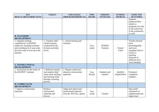 KEY
RESULT/AREAS/OBJECTIVES
TARGET STRATEGIES
(PROGRAMS/PROJECTS)
TIME
FRAME
PERSONS
INVOLVED
FUNDING
SOURCES
EXPECTED
OUTCOMES
Students
displayed their
talents in
programs not only
in the school but
in the community
as well.
B. TEACHERS’
DEVELOPMENT
1. Upgrade teaching
competencies in MAPEH
subject by attending seminars
and workshops be it area wide,
division wide or even up to the
national.
1. Teachers shall
attend seminars
conducted by the
division and other
levels.
1. Attend training and
seminars
Year
round
MAPEH
Teachers School
Fund
Teacher became
more
knowledgeable
and more
equipped when it
comes to
teaching.
Seminars at
different level
were attended.
C. INSTRUCTIONAL
DEVELOPMENT
1. Assessment on the needs of
the MAPEH 7 students.
1. Both the teachers
and students shall
assess their teaching
and learning needs
through a learning
process.
1. Prepare useful and
attractive instructional
materials.
Year
Round
Students and
teachers
MAPEH
Organization
Produced
competent
students.
D. CURRICULUM
DEVELOPMENT
1. Improve instructional
materials.
Produce
instructional
materials and
devices
Adapt and improvised
instructional materials
from the 2016 Sec. guides
Year
round Teacher
Successful
utilization of
sophisticated and
improvised
 
