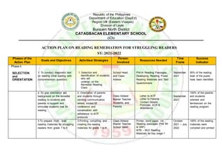 Republic of the Philippines
Department of Education (DepEd)
Region VIII (Eastern Visayas)
Division of Leyte
Burauen North District
CATAGBACAN ELEMENTARY SCHOOL
oOo
ACTION PLAN ON READING REMEDIATION FOR STRUGGLING READERS
SY: 2021-2022
Phases of the
Action Plan
Goals and Objectives Activities/ Strategies
Person
Involved
Resources Needed
Time
Frame
Success
Indicator
Phase I:
SELECTION
and
ORIENTATION
1. To conduct diagnostic test
on reading (Oral reading with
comprehension question)
1. Selection and
Identification of students
who will
undergo on the
Remedial Reading
Class
School Head,
and Class
Adviser
Phil-Iri Reading Passages,
Developing Reading Power
Reading Materials and Test
Questionnaire
September
2021
95% of the reading
level of the pupils
have been identified.
2. To give orientation a
nd
background on the remedial
reading to students and
parents to support and
stimulate students love for
reading.
2. Orientation of parents
and students through
sending communication
letters, limited f2f
conference and
conversation with
adherence to IATF
protocols
Class Adviser
Master Teacher
Students, and
Parents
Letter to IATF
Letter to Parents
Contact Details
Pictorials, ACR &
attendance
September
2021
100% of the parents
and students
oriented and
familiarized on the
reading program.
3.To prepare multi - level
reading materials for struggling
readers from grade 1 to 6
3.Printing, compiling, and
creating the reading
materials for grade 1 to 6
Class Adviser
Master Teacher
School Head
Printer, bond paper, ink
Reading passages (Phil IRI
& DRP)
MTB – MLE Reading
Materials for key stage 1
October
2021 – July
2022
100% of the reading
materials were
compiled and printed
 