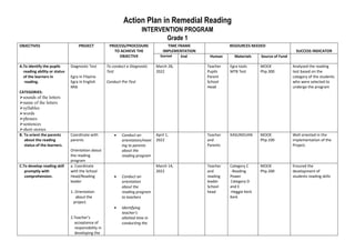 Action Plan in Remedial Reading
INTERVENTION PROGRAM
Grade 1
OBJECTIVES PROJECT PROCESS/PROCEDURE
TO ACHIEVE THE
OBJECTIVE
TIME FRAME
IMPLEMENTATION
RESOURCES NEEDED
SUCCESS INDICATOR
Started End Human Materials Source of Fund
A.To identify the pupils
reading ability or status
of the learners in
reading.
CATEGORIES:
sounds of the letters
name of the letters
syllables
words
phrases
sentences
short stories
Diagnostic Test
Egra In Filipino
Egra In English
Mtb
To conduct a Diagnostic
Test
Conduct Pre-Test
March 28,
2022
Teacher
Pupils
Parent
School
Head
Egra tools
MTB Test
MOOE
Php.300
Analyzed the reading
test based on the
category of the students
who were selected to
undergo the program
B. To orient the parents
about the reading
status of the learners.
Coordinate with
parents
Orientation about
the reading
program
 Conduct an
orientation/meet
ing to parents
about the
reading program
April 1,
2022
Teacher
and
Parents
KASUNDUAN MOOE
Php.100
Well oriented in the
implementation of the
Project.
C.To develop reading skill
promptly with
comprehension.
a. Coordinate
with the School
Head/Reading
leader
1. Orientation
about the
project.
2.Teacher’s
acceptance of
responsibility in
developing the
 Conduct an
orientation
about the
reading program
to teachers
 Identifying
teacher’s
allotted time in
conducting the
March 14,
2022
Teacher
and
reading
leader
School
head
Category C
-Reading
Power
Category D
and E
-Heggie Kerk
Kerk
MOOE
Php.200
Ensured the
development of
students reading skills
 