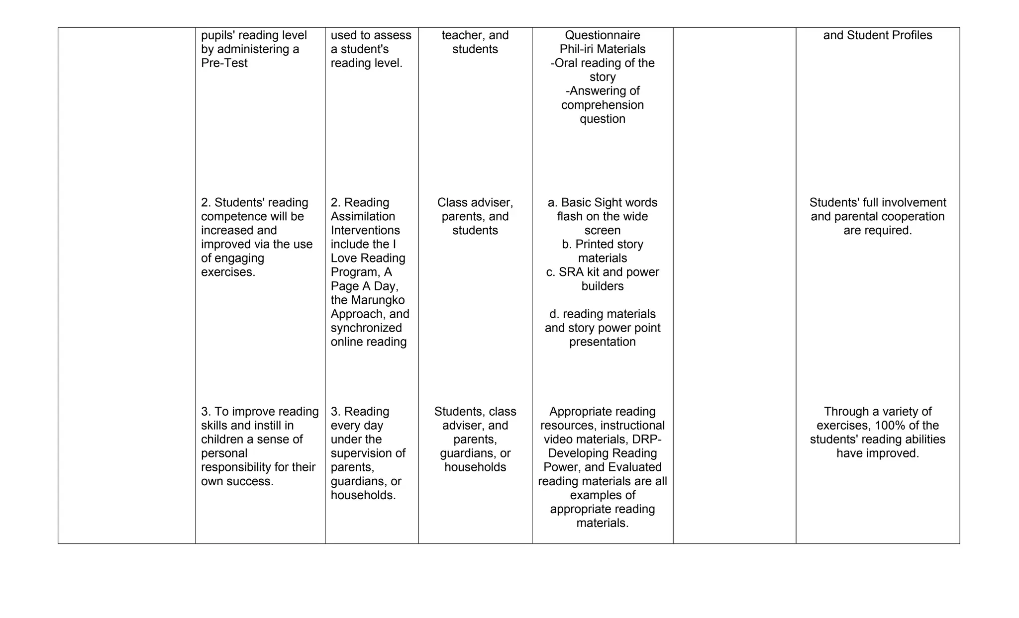 Sample Remediation Program In Reading ACTION PLAN IN READING REMEDIATION AND ACTION PLAN IN ENGLISH.docx