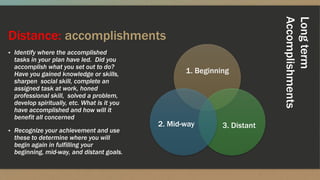 Distance: accomplishments
▪ Identify where the accomplished
tasks in your plan have led. Did you
accomplish what you set out to do?
Have you gained knowledge or skills,
sharpen social skill, complete an
assigned task at work, honed
professional skill, solved a problem,
develop spiritually, etc. What is it you
have accomplished and how will it
benefit all concerned
▪ Recognize your achievement and use
these to determine where you will
begin again in fulfilling your
beginning, mid-way, and distant goals.
1. Beginning
3. Distant2. Mid-way
Longterm
Accomplishments
 