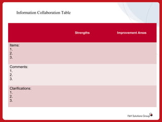 Information Collaboration Table

Strengths

Items:
1.
2.
3.
Comments:
1.
2.
3.
Clarifications:
1.
2.
3.

Improvement Areas

 