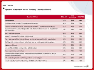 ABC Overall

 Question by Question Results Sorted by Driver (continued)
Question/Driver

2012 ABC

2012
2011 ABC
Benchmark

Compensation

51%

55%

44%

I understand the company's compensation program

64%

50%

56%

I feel my compensation is fair based on the company's compensation program

47%

48%

41%

My compensation is fair and equitable with the marketplace based on my job level
and experience

42%

68%

36%

Work and Environment

68%

62%

64%

My work makes a difference at my company

79%

69%

78%

There is strong collaboration and cross functional teamwork in this organization

58%

56%

53%

Working with my current team is the best way for me to grow as an employee

66%

60%

61%

Engagement Index

59%

53%

46%

I am confident ABC is moving in the right direction

68%

61%

58%

I have a promising future here

54%

48%

45%

I had an opportunity to discuss the previous organizational survey results with a
member of management

64%

N/A

39%

ABC is a better place to work this year than it was last year

53%

58%

37%

I would proudly recommend working at ABC to a friend or relative

58%

43%

49%

 