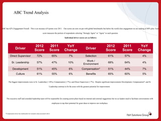 ABC Trend Analysis

ABC has 62% Engagement Overall. This is an increase of 8 points over 2011. Our scores are now on par with global benchmarks but below the world class engagement we are seeking of 80% plus. Each
score measures the portion of respondents selecting “Strongly Agree” or “Agree” to each question.
Individual driver scores are as follows:

Driver

2012
Score

2011
Score

YoY
Change

Driver

2012
Score

2011
Score

YoY
Change

Direct Supervisor

72%

65%

7%

Selection

61%

57%

4%

Sr. Leadership

57%

47%

10%

Work /
Environment

68%

64%

4%

Development

51%

45%

6%

Compensation*

51%

44%

7%

Culture

61%

55%

6%

Benefits

65%

60%

5%

The biggest improvements were in Sr. Leadership (+10%), Compensation (+7%), and Direct Supervisor (+7%). Despite significant improvements Development, Compensation*, and Sr.
Leadership continue to be the areas with the greatest potential for improvement.

The executive staff and extended leadership team will be responsible for creating action plans based on internal and external suggestions but we as leaders need to facilitate conversations with
employees to tap their potential for great ideas to improve our workplace.

*Compensation driver has traditionally low normative data associated with it

 