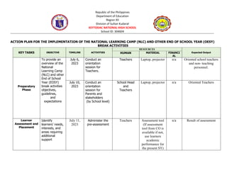 Republic of the Philippines
Department of Education
Region XII
Division of Sultan Kudarat
KEYTODAC NATIONAL HIGH SCHOOL
School ID: 304604
ACTION PLAN FOR THE IMPLEMENTATION OF THE NATIONAL LEARNING CAMP (NLC) AND OTHER END OF SCHOOL YEAR (OESY)
BREAK ACTIVITIES
KEY TASKS OBJECTIVE TIMELINE ACTIVITIES
RESOURCES
Expected Output
HUMAN MATERIAL FINANCI
AL
Preparatory
Phase
To provide an
overview of the
National
Learning Camp
(NLC) and other
End of School
Year (EOSY)
break activities
objectives,
guidelines,
and
expectations
July 6,
2023
Conduct an
orientation
session for
Teachers.
Teachers Laptop, projector n/a Oriented school teachers
and non- teaching
personnel.
July 10,
2023
Conduct an
orientation
session for
Parents and
stakeholders
(by School level)
School Head
and
Teachers
Laptop, projector n/a Oriented Teachers
Learner
Assessment and
Placement
Identify
learners’ needs,
interests, and
areas requiring
additional
support
July 11,
2023
Administer the
pre-assessment
Teachers Assessment tool
(If assessment
tool from CO is
available if not,
use learners
academic
performance for
the present SY)
n/a Result of assessment
 