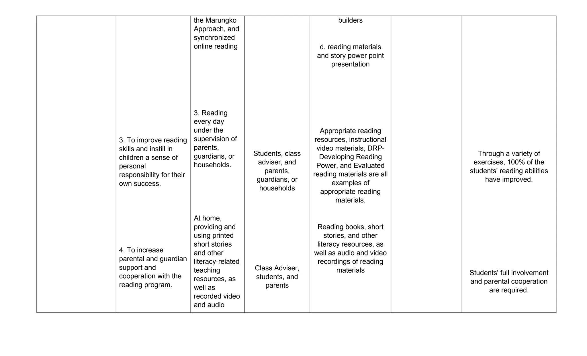 3. To improve reading
skills and instill in
children a sense of
personal
responsibility for their
own success.
4. To increase
parental and guardian
support and
cooperation with the
reading program.
the Marungko
Approach, and
synchronized
online reading
3. Reading
every day
under the
supervision of
parents,
guardians, or
households.
At home,
providing and
using printed
short stories
and other
literacy-related
teaching
resources, as
well as
recorded video
and audio
Students, class
adviser, and
parents,
guardians, or
households
Class Adviser,
students, and
parents
builders
d. reading materials
and story power point
presentation
Appropriate reading
resources, instructional
video materials, DRP-
Developing Reading
Power, and Evaluated
reading materials are all
examples of
appropriate reading
materials.
Reading books, short
stories, and other
literacy resources, as
well as audio and video
recordings of reading
materials
Through a variety of
exercises, 100% of the
students' reading abilities
have improved.
Students' full involvement
and parental cooperation
are required.
 