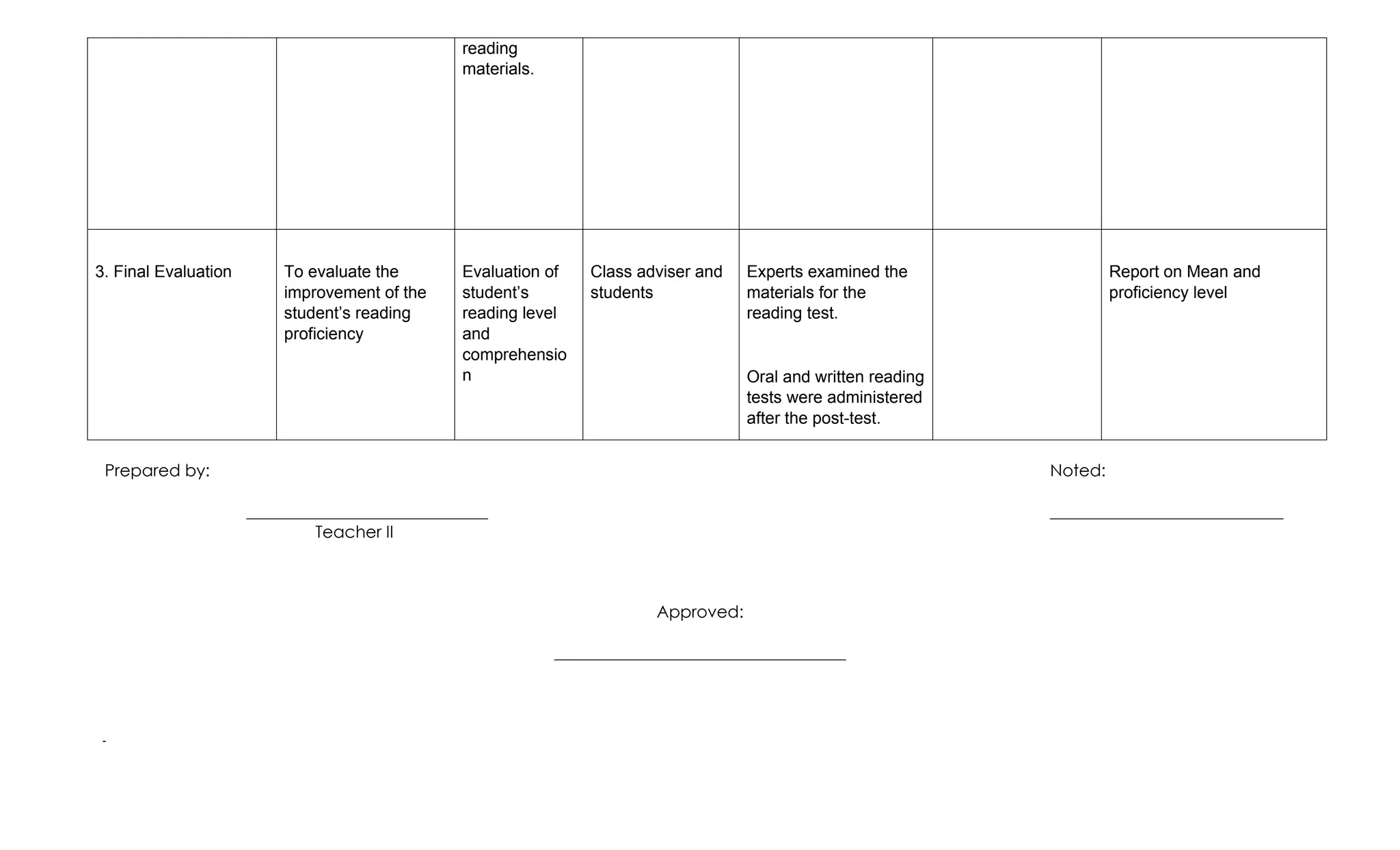 reading
materials.
3. Final Evaluation To evaluate the
improvement of the
student’s reading
proficiency
Evaluation of
student’s
reading level
and
comprehensio
n
Class adviser and
students
Experts examined the
materials for the
reading test.
Oral and written reading
tests were administered
after the post-test.
Report on Mean and
proficiency level
Prepared by: Noted:
_____________________________ ____________________________
Teacher II
Approved:
___________________________________
-
 