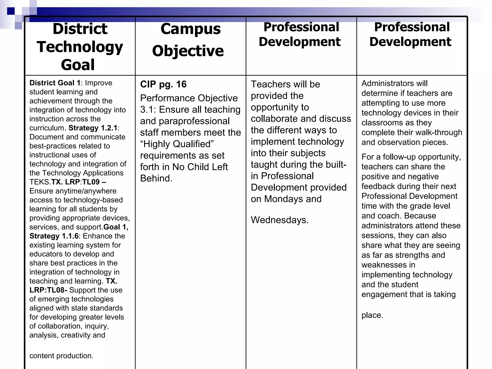 Administrators will determine if teachers are attempting to use more technology devices in their classrooms as they complete their walk-through and observation pieces.  For a follow-up opportunity, teachers can share the positive and negative feedback during their next Professional Development time with the grade level and coach. Because administrators attend these sessions, they can also share what they are seeing as far as strengths and weaknesses in implementing technology and the student engagement that is taking place.   Teachers will be provided the opportunity to collaborate and discuss the different ways to implement technology into their subjects taught during the built-in Professional Development provided on Mondays and Wednesdays.   CIP pg. 16 Performance Objective 3.1: Ensure all teaching and paraprofessional staff members meet the “Highly Qualified” requirements as set forth in No Child Left Behind.  District Goal 1 : Improve student learning and achievement through the integration of technology into instruction across the curriculum.  Strategy 1.2.1 : Document and communicate best-practices related to instructional uses of technology and integration of the Technology Applications TEKS. TX. LRP : TL09 –  Ensure anytime/anywhere access to technology-based learning for all students by providing appropriate devices, services, and support. Goal 1, Strategy   1.1.6 : Enhance the existing learning system for educators to develop and share best practices in the integration of technology in teaching and learning.  TX. LRP:TL08-  Support the use of emerging technologies aligned with state standards for developing greater levels of collaboration, inquiry, analysis, creativity and content production .   Professional Development   Professional Development   Campus Objective   District Technology Goal   