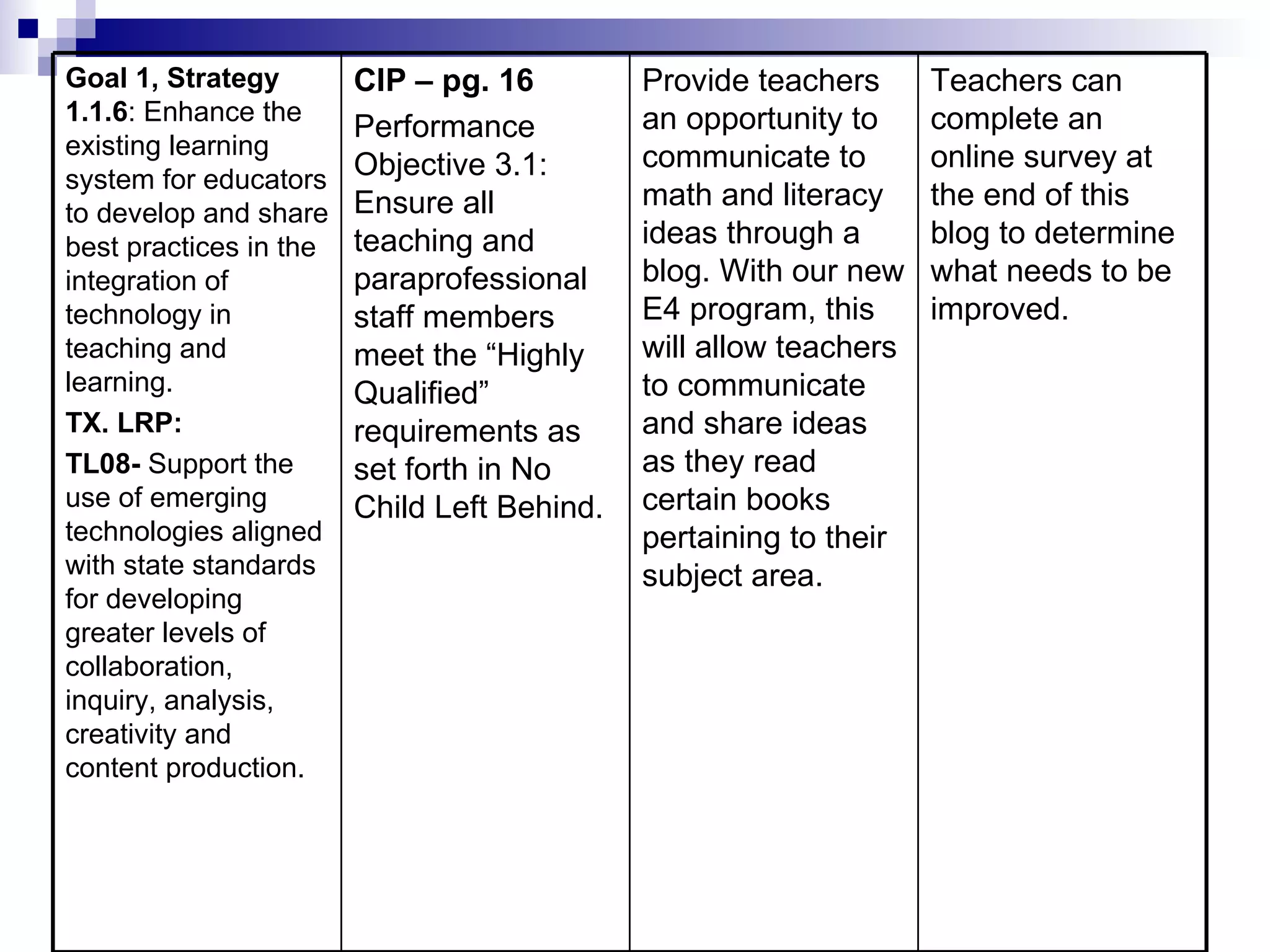 Teachers can complete an online survey at the end of this blog to determine what needs to be improved.  Provide teachers an opportunity to communicate to math and literacy ideas through a blog. With our new E4 program, this will allow teachers to communicate and share ideas as they read certain books pertaining to their subject area.  CIP – pg. 16 Performance Objective 3.1: Ensure all teaching and paraprofessional staff members meet the “Highly Qualified” requirements as set forth in No Child Left Behind.  Goal 1, Strategy   1.1.6 : Enhance the existing learning system for educators to develop and share best practices in the integration of technology in teaching and learning.  TX. LRP: TL08-  Support the use of emerging technologies aligned with state standards for developing greater levels of collaboration, inquiry, analysis, creativity and content production.  