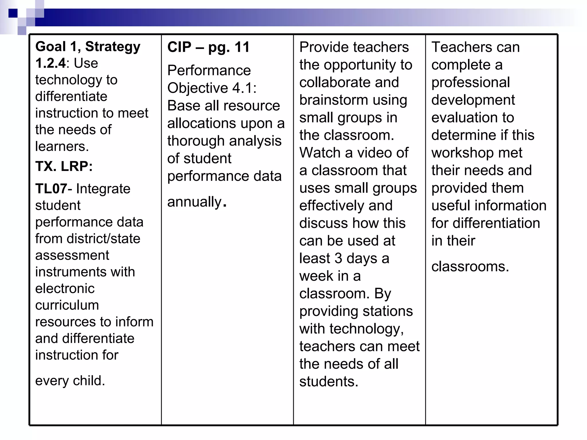 Teachers can complete a professional development evaluation to determine if this workshop met their needs and provided them useful information for differentiation in their classrooms.   Provide teachers the opportunity to collaborate and brainstorm using small groups in the classroom. Watch a video of a classroom that uses small groups effectively and discuss how this can be used at least 3 days a week in a classroom. By providing stations with technology, teachers can meet the needs of all students.  CIP – pg. 11 Performance Objective 4.1: Base all resource allocations upon a thorough analysis of student performance data annually .  Goal 1, Strategy   1.2.4 : Use technology to differentiate instruction to meet the needs of learners.  TX. LRP: TL07 - Integrate student performance data from district/state assessment instruments with electronic curriculum resources to inform and differentiate instruction for every child.   