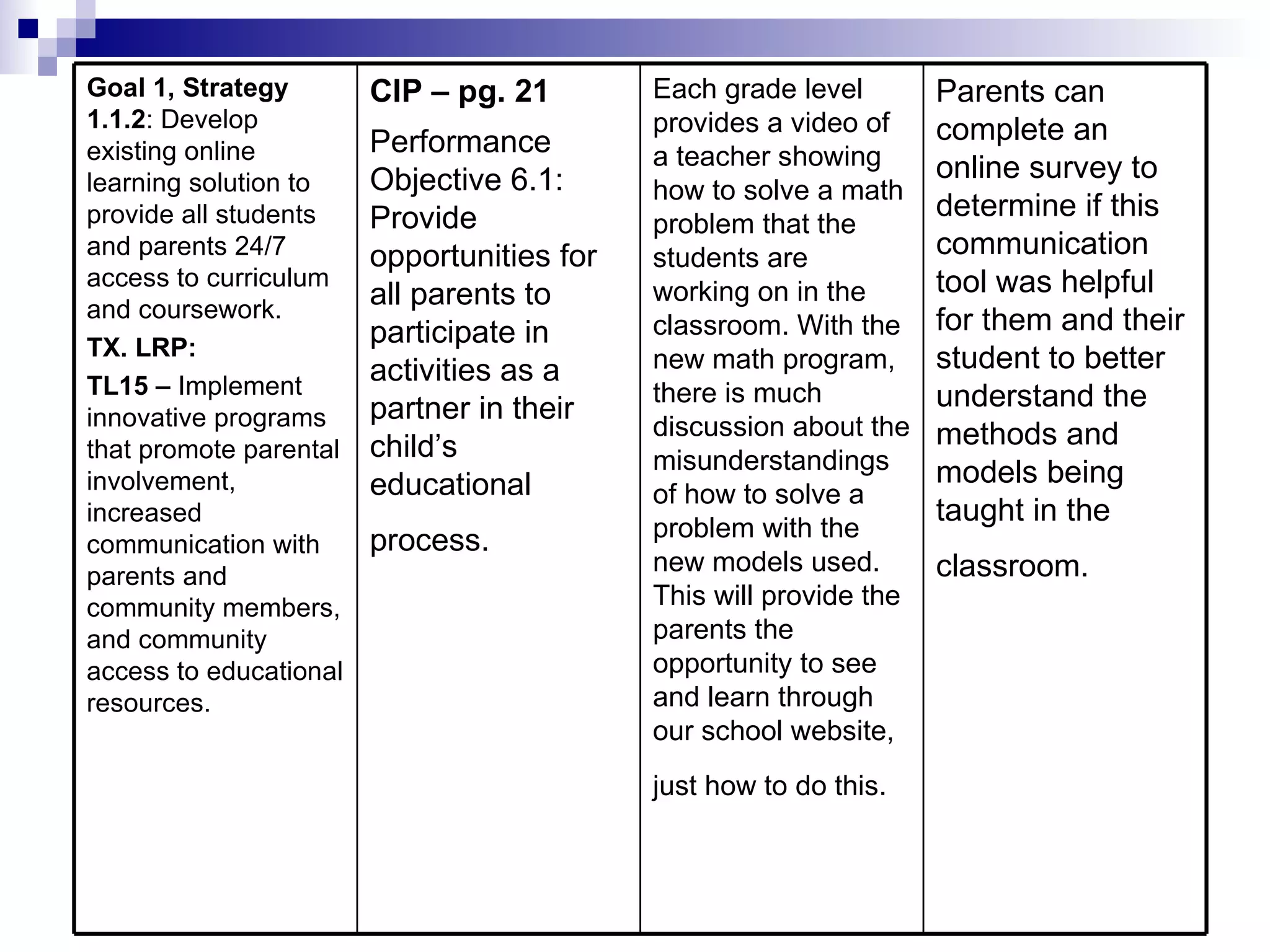 Parents can complete an online survey to determine if this communication tool was helpful for them and their student to better understand the methods and models being taught in the classroom.   Each grade level provides a video of a teacher showing how to solve a math problem that the students are working on in the classroom. With the new math program, there is much discussion about the misunderstandings of how to solve a problem with the new models used. This will provide the parents the opportunity to see and learn through our school website, just how to do this .   CIP – pg. 21 Performance Objective 6.1: Provide opportunities for all parents to participate in activities as a partner in their child’s educational process.   Goal 1, Strategy   1.1.2 : Develop existing online learning solution to provide all students and parents 24/7 access to curriculum and coursework. TX. LRP:  TL15 –  Implement innovative programs that promote parental involvement, increased communication with parents and community members, and community access to educational resources.  
