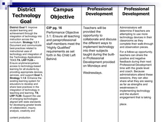 Administrators will determine if teachers are attempting to use more technology devices in their classrooms as they complete their walk-through and observation pieces.  For a follow-up opportunity, teachers can share the positive and negative feedback during their next Professional Development time with the grade level and coach. Because administrators attend these sessions, they can also share what they are seeing as far as strengths and weaknesses in implementing technology and the student engagement that is taking place.   Teachers will be provided the opportunity to collaborate and discuss the different ways to implement technology into their subjects taught during the built-in Professional Development provided on Mondays and Wednesdays.   CIP pg. 16 Performance Objective 3.1: Ensure all teaching and paraprofessional staff members meet the “Highly Qualified” requirements as set forth in No Child Left Behind.  District Goal 1 : Improve student learning and achievement through the integration of technology into instruction across the curriculum.  Strategy 1.2.1 : Document and communicate best-practices related to instructional uses of technology and integration of the Technology Applications TEKS. TX. LRP : TL09 –  Ensure anytime/anywhere access to technology-based learning for all students by providing appropriate devices, services, and support. Goal 1, Strategy   1.1.6 : Enhance the existing learning system for educators to develop and share best practices in the integration of technology in teaching and learning.  TX. LRP:TL08-  Support the use of emerging technologies aligned with state standards for developing greater levels of collaboration, inquiry, analysis, creativity and content production .   Professional Development   Professional Development   Campus Objective   District Technology Goal   