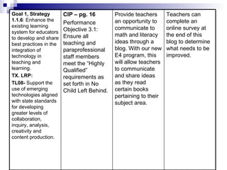 Teachers can complete an online survey at the end of this blog to determine what needs to be improved.  Provide teachers an opportunity to communicate to math and literacy ideas through a blog. With our new E4 program, this will allow teachers to communicate and share ideas as they read certain books pertaining to their subject area.  CIP – pg. 16 Performance Objective 3.1: Ensure all teaching and paraprofessional staff members meet the “Highly Qualified” requirements as set forth in No Child Left Behind.  Goal 1, Strategy   1.1.6 : Enhance the existing learning system for educators to develop and share best practices in the integration of technology in teaching and learning.  TX. LRP: TL08-  Support the use of emerging technologies aligned with state standards for developing greater levels of collaboration, inquiry, analysis, creativity and content production.  