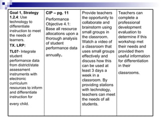 Teachers can complete a professional development evaluation to determine if this workshop met their needs and provided them useful information for differentiation in their classrooms.   Provide teachers the opportunity to collaborate and brainstorm using small groups in the classroom. Watch a video of a classroom that uses small groups effectively and discuss how this can be used at least 3 days a week in a classroom. By providing stations with technology, teachers can meet the needs of all students.  CIP – pg. 11 Performance Objective 4.1: Base all resource allocations upon a thorough analysis of student performance data annually .  Goal 1, Strategy   1.2.4 : Use technology to differentiate instruction to meet the needs of learners.  TX. LRP: TL07 - Integrate student performance data from district/state assessment instruments with electronic curriculum resources to inform and differentiate instruction for every child.   