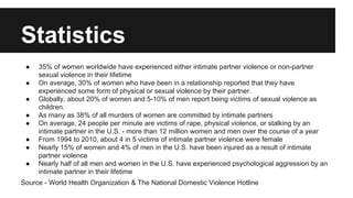 Statistics
●
●
●
●
●
●
●
●

35% of women worldwide have experienced either intimate partner violence or non-partner
sexual violence in their lifetime
On average, 30% of women who have been in a relationship reported that they have
experienced some form of physical or sexual violence by their partner.
Globally, about 20% of women and 5-10% of men report being victims of sexual violence as
children.
As many as 38% of all murders of women are committed by intimate partners
On average, 24 people per minute are victims of rape, physical violence, or stalking by an
intimate partner in the U.S. - more than 12 million women and men over the course of a year
From 1994 to 2010, about 4 in 5 victims of intimate partner violence were female
Nearly 15% of women and 4% of men in the U.S. have been injured as a result of intimate
partner violence
Nearly half of all men and women in the U.S. have experienced psychological aggression by an
intimate partner in their lifetime

Source - World Health Organization & The National Domestic Violence Hotline

 