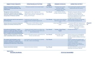 Prepared
by:
Approved by:
PAULING M. ISMAEL INTAN D. MAGIGIRED
OBJECTIVES/TARGETS STRATEGIES/ACTIVITIES TIME
FRAME
PERSON INVOLVE EXPECTED OUTPUT
Lesson Planning 90% among the five
indicators of the lesson planning is fully
implemented.
All lessons must be K-12 Curriculum based Year Round Prototype lesson guides,
Teaching Strategies,
Instructional used. Pupils,
Teachers, Parent
Lesson planning five indicators has been
implemented with 95% success. .
Management of time and learning
environment. Maintain clean and orderly
classroom conducive to learning. Installation
and purchase of Television and DVD
*Assign pupils to their respective task.
*Maintenance of clean and orderly classroom.
*Repair of desk and chairs. *Solicitation, Fund
Raising, and PTA Project
Year Round Pupils, Teachers, Parents,
Principal, Classroom Facilities
*Discipline and proper behavior of pupils
are observed. *95% acceptability
standards and learners behavior are
consistently established and maintained.
*instructional Materials are well
arranged and properly installed.
Attain Achievement rate for every quarter in
all learning areas.
*Implement on the Time on Task
*Implementation of DepEd Programs and
policies.
Year Round Photo copied review materials,
flashcards, charts, window
cards
Quarterly Rates of Pupils in all learning
areas have been increased by 2%.
School, Home and Community Involvement
Organize and maintain Homeroom PTA
*Organization of HRPTA Officers Meeting.
*Conduct Quarterly PTA Meetings
School Head, teachers, parents,
pupils.
*Functional HRPTA was organized and
maintained. *Harmonious relationship of
the HRPTA with 80% proficiency.
*Monthly Progress report is properly
observed.
Punctuality and Attendance 1. Submit
reports on or before due dates 2. Be at the
school 15 minutes before and after official
time. 3. Renders service beyond official time
*Prepare and submit reports on or before due
dates. *Arrive in school 15 minutes before and
after the official time
Year Round Teacher, School Head,
Pupils
Principal and Teachers
Upgrade teaching competencies in learnig
areas by attending seminars and workshops
teachers shall attend seminars conducted by the
division and other levels.
Year Round School Head, Teachers,
Parents, Pupils.
Teacher became more knowledgeable
and more equipped when it comes to
teaching. seminars at different level were
attended
The students shall participate in extra-
curricular activities such as sports and
academic competitions and Festival Talents
extended by the school level or District Level
send students and encourage them to develop
their skills , talents and knowledge.
Year Round Students excelled and competed with
other school through different academic
competitions and sports.
students displayed their talents in
programs not only in the school but in
the community as well
Improve instructional materials Improve instructional materials Year Round successful utilization of sophisticated and
improvised instructional materials
 