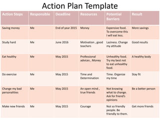 Action Plan Template
Action Steps Responsible Deadline Resources Potential
Barriers
Result
Saving money Me End of year 2015 Money Expensive food.
To overcome this
I will eat less.
More savings
Study hard Me June 2016 Motivation , good
teachers
Laziness. Change
my attitude
Good results
Eat healthy Me May 2015 Professional
advices , Money
Unhealthy food.
Try my best not
to eat unhealthy
food.
A healthy body
Do exercise Me May 2015 Time and
Determination
Time. Organize
my time
Stay fit
Change my bad
personalities
Me May 2015 An open mind ,
true friends
Not knowing
what to change.
Ask for friend’s
opinions
Be a better person
Make new friends Me May 2015 Courage Not so friendly
people. Be
friendly to them.
Get more friends
 