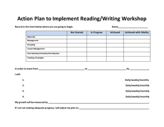 Action Plan to Implement Reading/Writing Workshop
Record in the chart below where you are going to begin. Name________________________
Not Started In Progress Achieved Achieved with Fidelity
Materials
Management
Grouping
Lesson Management
Text Selection/Variation/Introduction
Teaching Strategies
In order to move from _____________________________________ to _______________________________ by _______________,
I will:
1. Daily/weekly/monthly
2. Daily/weekly/monthly
3. Daily/weekly/monthly
4. Daily/weekly/monthly
My growth will be measured by _________________________________________________________________________________.
If I am not making adequate progress, I will adjust my plan on ________________________________________________________.
 