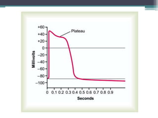 Action potential (the guyton and hall physiology)