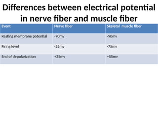 Differences between electrical potential
in nerve fiber and muscle fiber
Event Nerve fiber Skeletal muscle fiber
Resting membrane potential -70mv -90mv
Firing level -55mv -75mv
End of depolarization +35mv +55mv
 