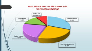 Academic Reasons,
24.56%
Time missmanagement,
19.29%
Lack of Interest,
17.54%
Parttime Jobs,
10.52%
Inactive Club
Activities, 7.01
REASONS FOR INACTIVE PARTICIPATION IN
YOUTH ORGANIZATIONS
 