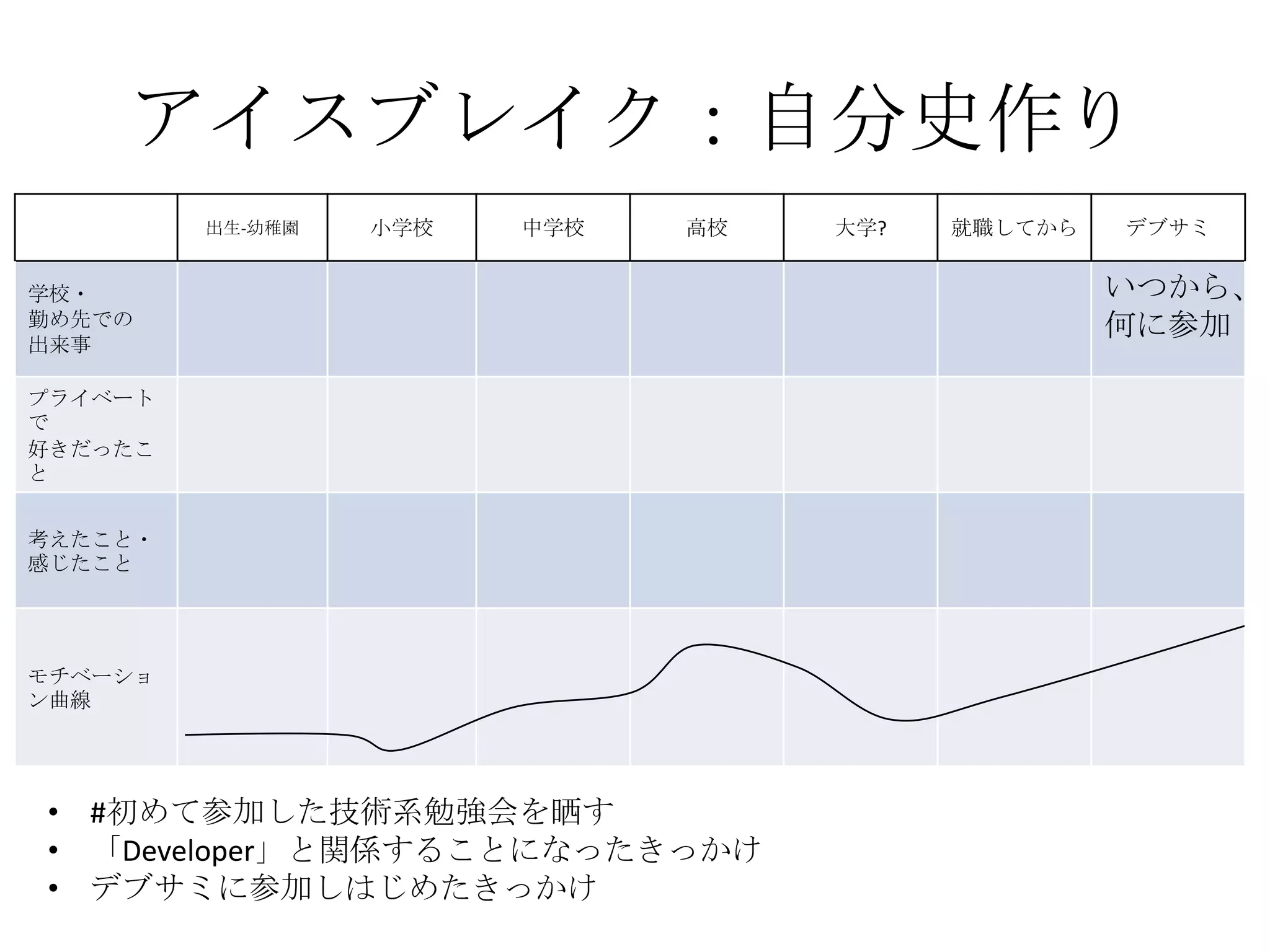 アイスブレイク：自分史作り
         出生-幼稚園   小学校   中学校   高校   大学?   就職してから   デブサミ


学校・                                               いつから、
勤め先での                                             何に参加
出来事

プライベート
で
好きだったこ
と


考えたこと・
感じたこと




モチベーショ
ン曲線




• #初めて参加した技術系勉強会を晒す
• 「Developer」と関係することになったきっかけ
• デブサミに参加しはじめたきっかけ
 