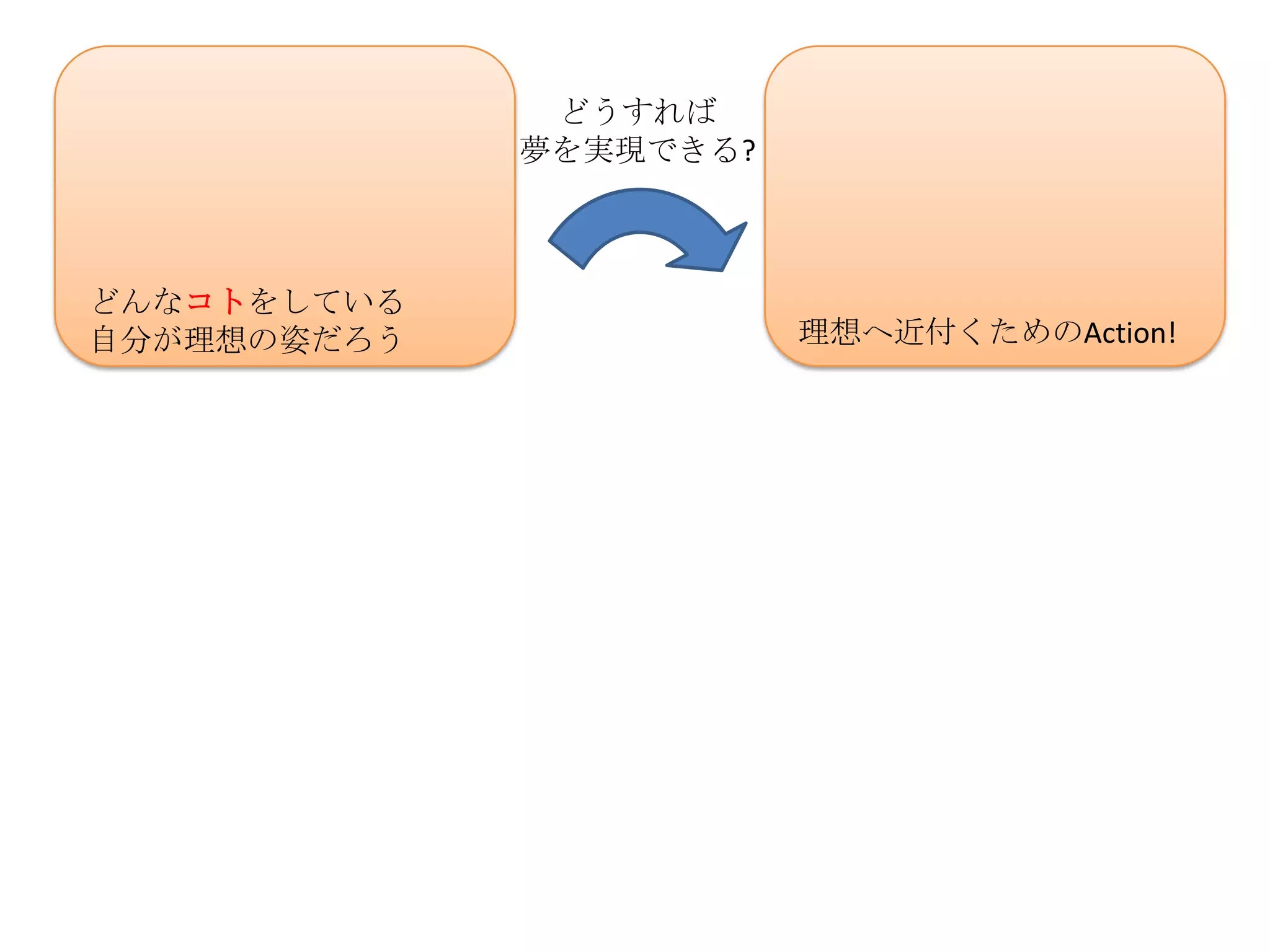 どうすれば
             夢を実現できる?



どんなコトをしている
自分が理想の姿だろう              理想へ近付くためのAction!
 