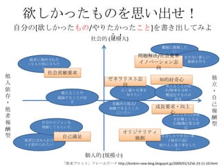 欲しかったものを思い出せ！
    自分の[欲しかったもの/やりたかったこと]を書き出してみよ
                     う！
                社会的 (規模大)
                        ...