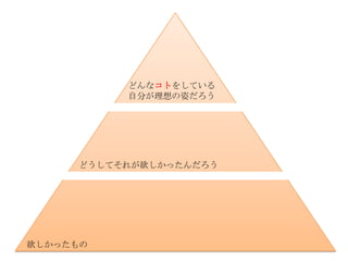 どんなコトをしている
          自分が理想の姿だろう




     どうしてそれが欲しかったんだろう




欲しかったもの
 