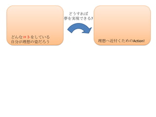 どうすれば
             夢を実現できる?



どんなコトをしている
自分が理想の姿だろう              理想へ近付くためのAction!
 