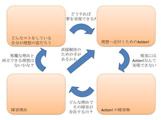 どうすれば
                夢を実現できる?



  どんなコトをしている
  自分が理想の姿だろう               理想へ近付くためのAction!
               直接解決の
  邪魔な理由と  ...