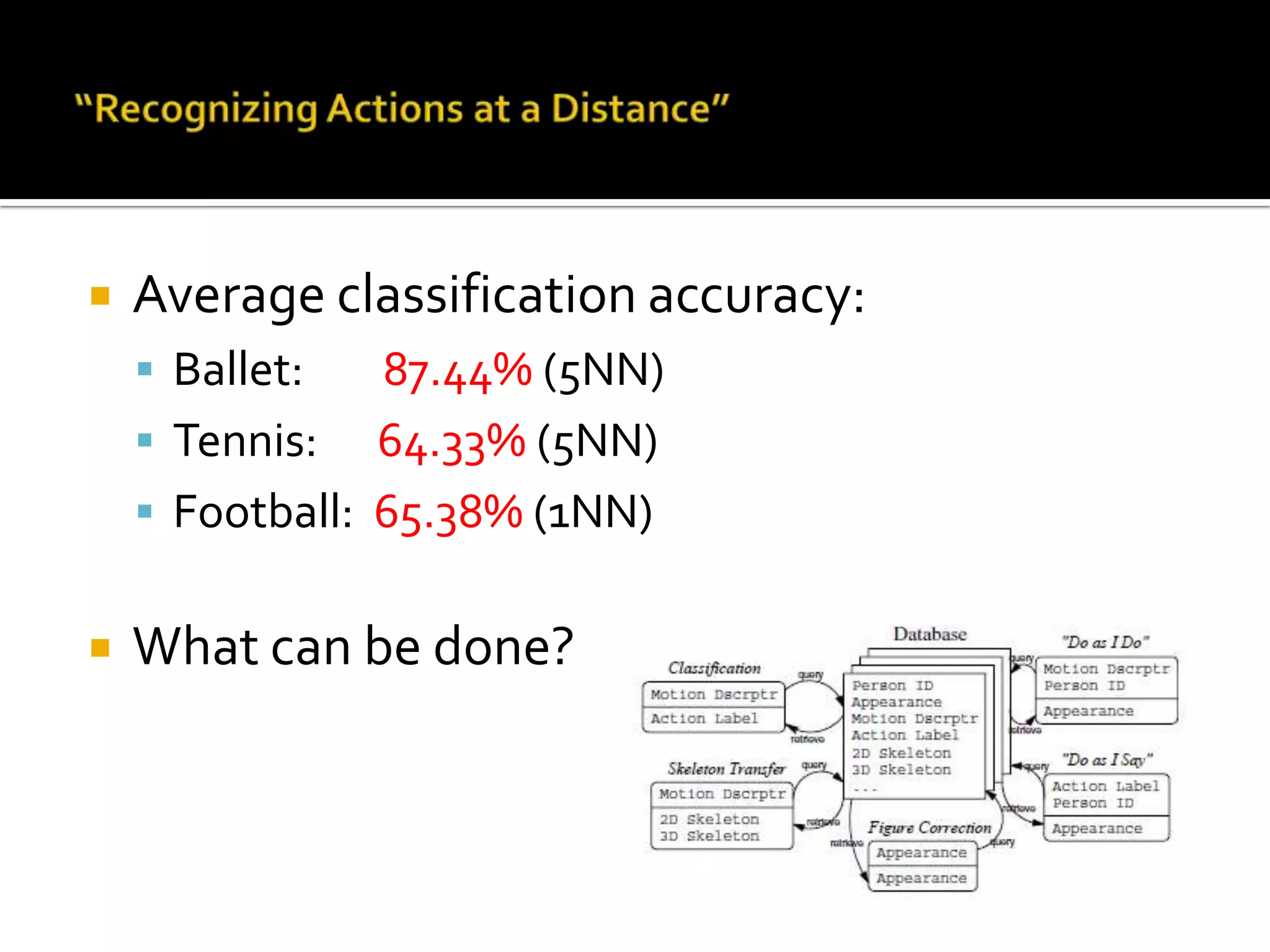 “Recognizing Actions at a Distance”New Dataset:Ballet (stationary camera):16 action classes2 men + 2 womenEasy dataset (controlled environment)Tennis (real action, stationary camera):6 action classes (stand, swing, move-left, …)different days/location/camera position2 players (man + woman)Football (real action, moving camera):8 action classes (run-left 45˚, run-left, walk-left, …)Zoom in/out