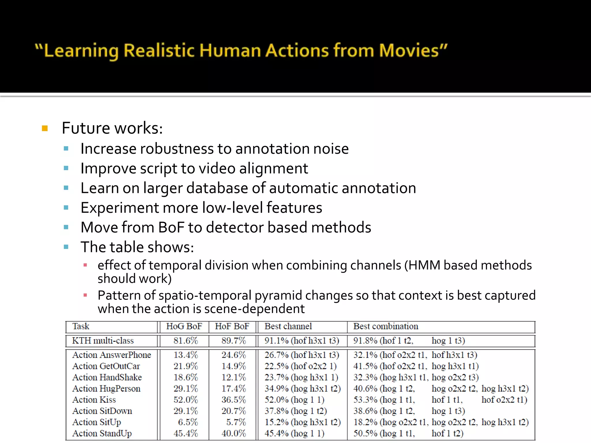 “Learning Realistic Human Actions from Movies”Different channels:Each spatio-temporal template: one channelGreedy search to find the best channel combinationKernel function =Chi2 distanceObservations:HoG performs better than HoFNo temporal subdivision is preferred (temporal grid = t1)Combination of channels improves classification in real scenarioMean AP on KTH action database = 91.8%Mean AP on real movies database:Trained on manually annotated dataset : 39.5%Trained on automatically annotated dataset : 22.9%Random classifier (chance) : 12.5%