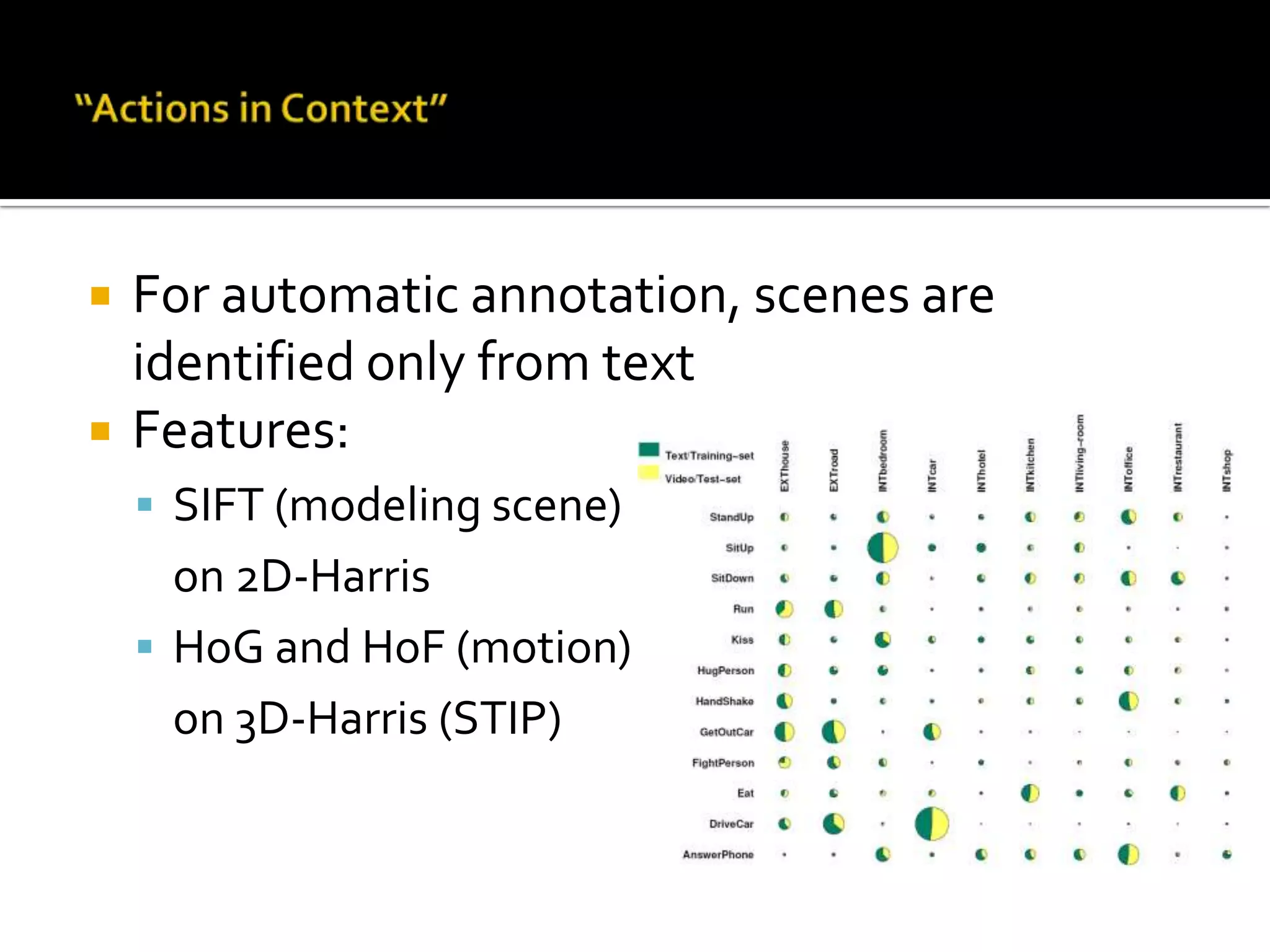 “Actions in Context”Contributions:Automatic learning of scene classes from videoImprove action recognition using image context and vice versaMovie scripts is used for automatic trainingFor both action and scene: BoF + SVMNew large database:12 action classes69 movies involved10 scene classeswww.irisa.fr/vista/actions/hollywood2