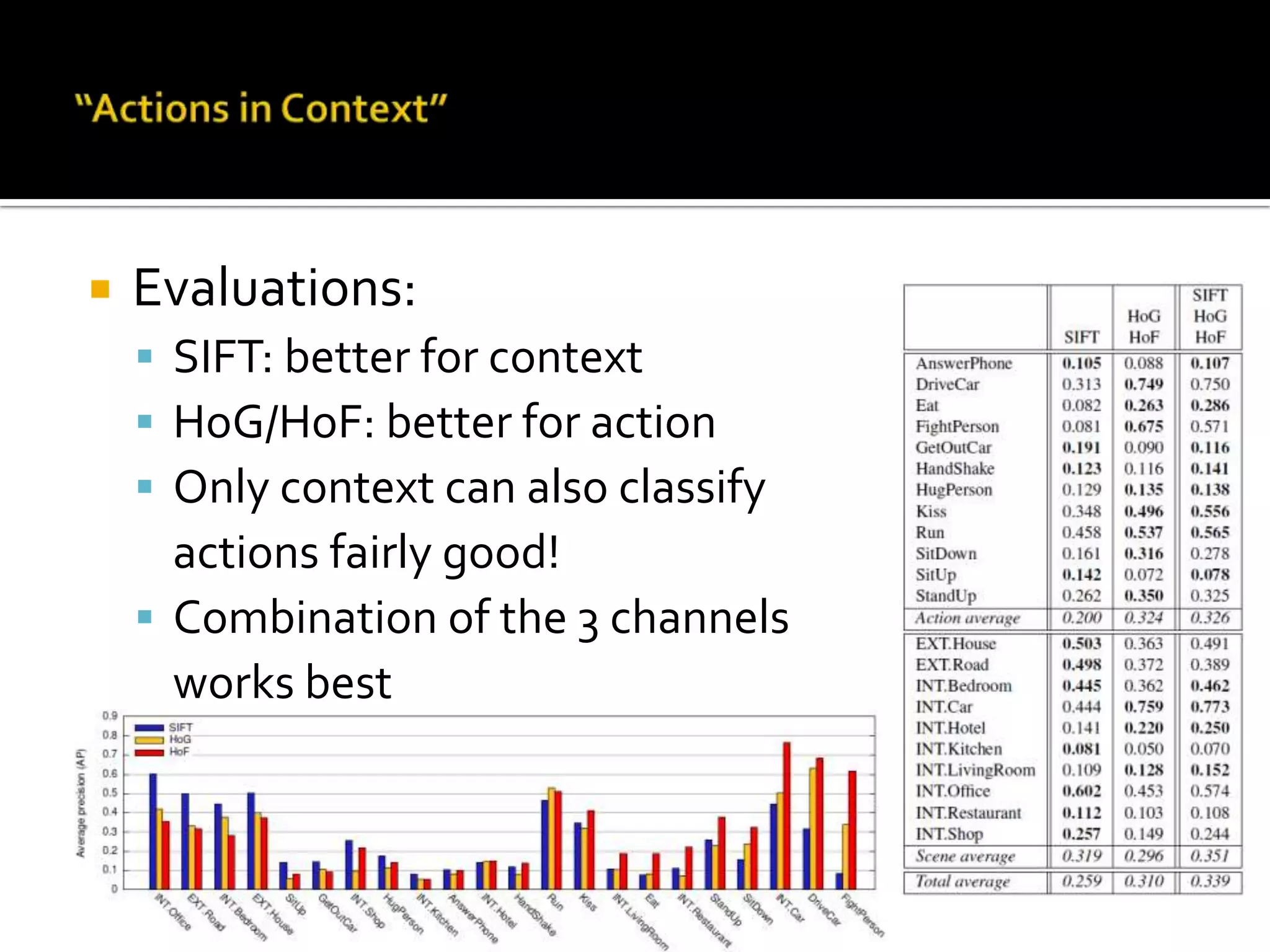 “Actions in Context”Features:SIFT: extracted from 2D-Harris detectorCaptaures static appearanceUsed for modeling scene contextCalculated for single frame (every 2 seconds)HoG/HoF: extracted from 3D-Harris detectorHoG captures dynamic appearanceHoF captures motion patternOne video dictionary per channel is createdHistogram of video words is created for each channelClassifier:SVM using chi2 distanceExponential kernel (RBF)Sum over multiple channels