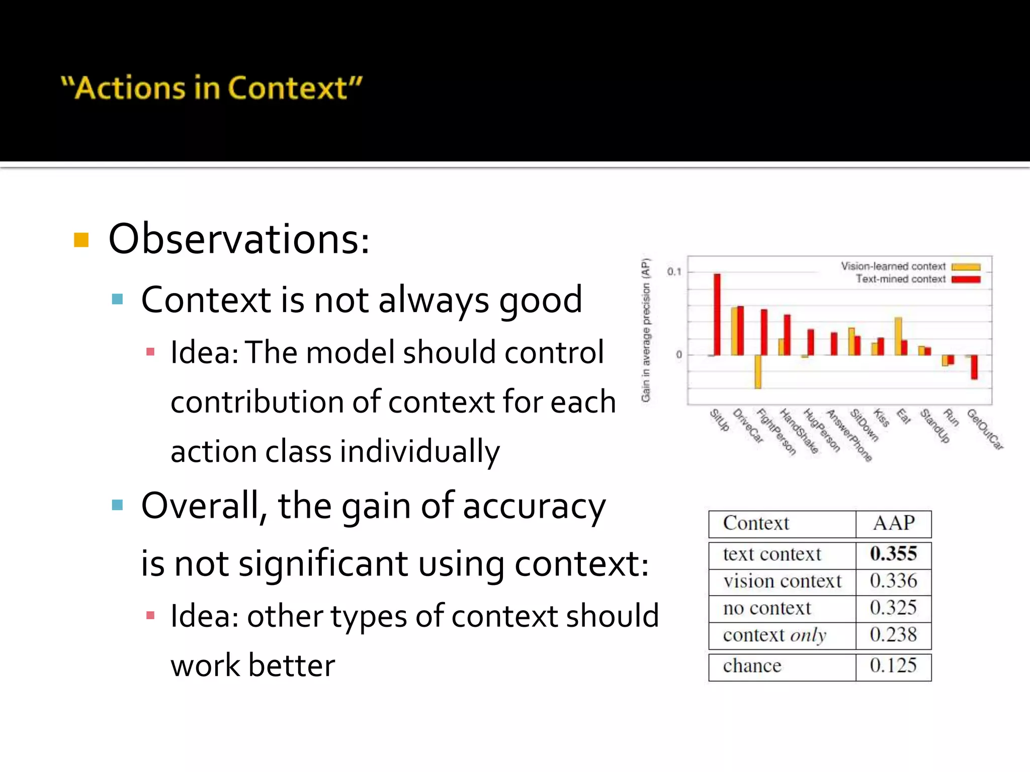 “Actions in Context”Evaluations:SIFT: better for contextHoG/HoF: better for actionOnly context can also classify 	actions fairly good!Combination of the 3 channels	works best