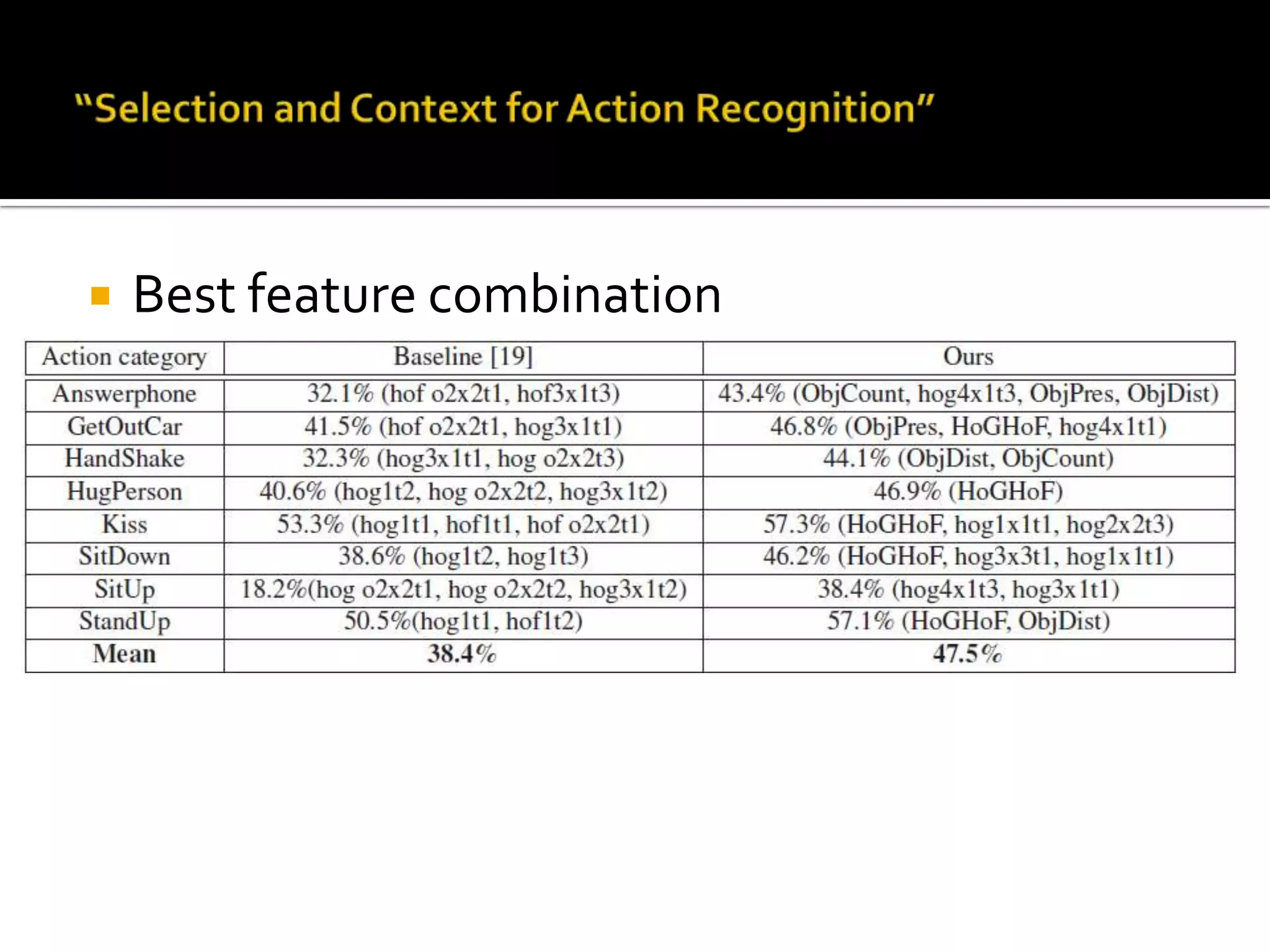 “Selection and Context for Action Recognition”Experimental results:KTH dataset94.1% mean AP vs. 91.8% reported by LaptevSuperior to state-of-the-art in all but Running classHOHA1 datasetTrained on clean set onlyThe optimal subset of features is found greedily (addition/removal) based on test error47.5% mean AP vs. 38.4% reported by LaptevHOHA2 dataset43.12% mean AP vs. 35.1% reported by Marszalek