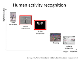 Human activity recognition Higher resolution Longer Time Scale Courtesy : Y. Ke,  Fathi and Mori, Bobick and Davis, Schuldt  et al,  Leibe  et al,  Vaswani  et al.   Pose Estimation Action Recognition Action Classification Tracking Activity Recognition 