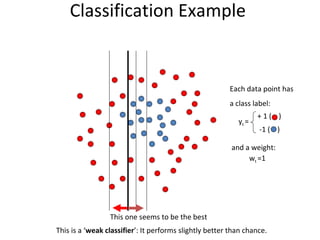 Classification Example  This one seems to be the best This is a ‘ weak classifier ’: It performs slightly better than chance. Each data point has a class label: w t  =1 and a weight: + 1 (  ) -1 (  ) y t  = 
