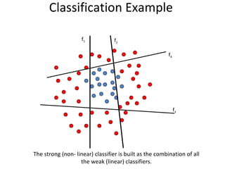 Classification Example  The strong (non- linear) classifier is built as the combination of all the weak (linear) classifiers. f 1 f 2 f 3 f 4 