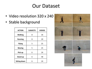 Our Dataset Video resolution 320 x 240  Stable background ACTION SUBJECTS VIDEOS Walking 8 34 Running 8 20 Flying 5 25 Waving 5 25 Pick up 6 24 Stand up 6 48 Sitting down 6 24 