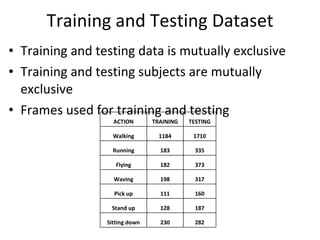 Training and Testing Dataset Training and testing data is mutually exclusive Training and testing subjects are mutually exclusive Frames used for training and testing ACTION TRAINING TESTING Walking 1184 1710 Running 183 335 Flying 182 373 Waving 198 317 Pick up 111 160 Stand up 128 187 Sitting down 230 282 