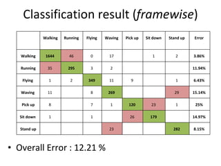 Classification result ( framewise ) Overall Error : 12.21 % Walking Running  Flying  Waving  Pick up  Sit down  Stand up  Error  Walking 1644  46  0  17  1  2  3.86%  Running 35  295  3  2  11.94%  Flying  1  2  349  11  9  1  6.43%  Waving  11  8  269  29  15.14%  Pick up 8  7  1  120  23  1  25%  Sit down  1  1  26  179  14.97%  Stand up 23  282  8.15%  