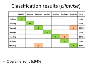 Classification results ( clipwise ) Overall error : 6.94%  Walking Running Waving1 waving2 bending Sit-down Stand-up Error Walking 10 0.0% Running 10 0.0% Waving1 9 1 10.0% waving2 10 0.0% bending 9 1 10.0% Sit-down 10 0.0% Stand-up 1 9 10.0% 