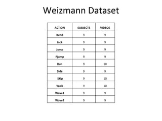 Weizmann Dataset ACTION SUBJECTS VIDEOS Bend 9 9 Jack 9 9 Jump 9 9 Pjump 9 9 Run 9 10 Side 9 9 Skip 9 10 Walk 9 10 Wave1 9 9 Wave2 9 9 